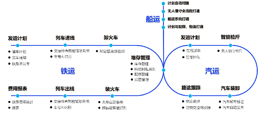 儲配煤基地儲裝運業務管控平台：貫通（tōng）全業務流程，提（tí）升智慧化（huà）水平-濟南網站（zhàn）製作